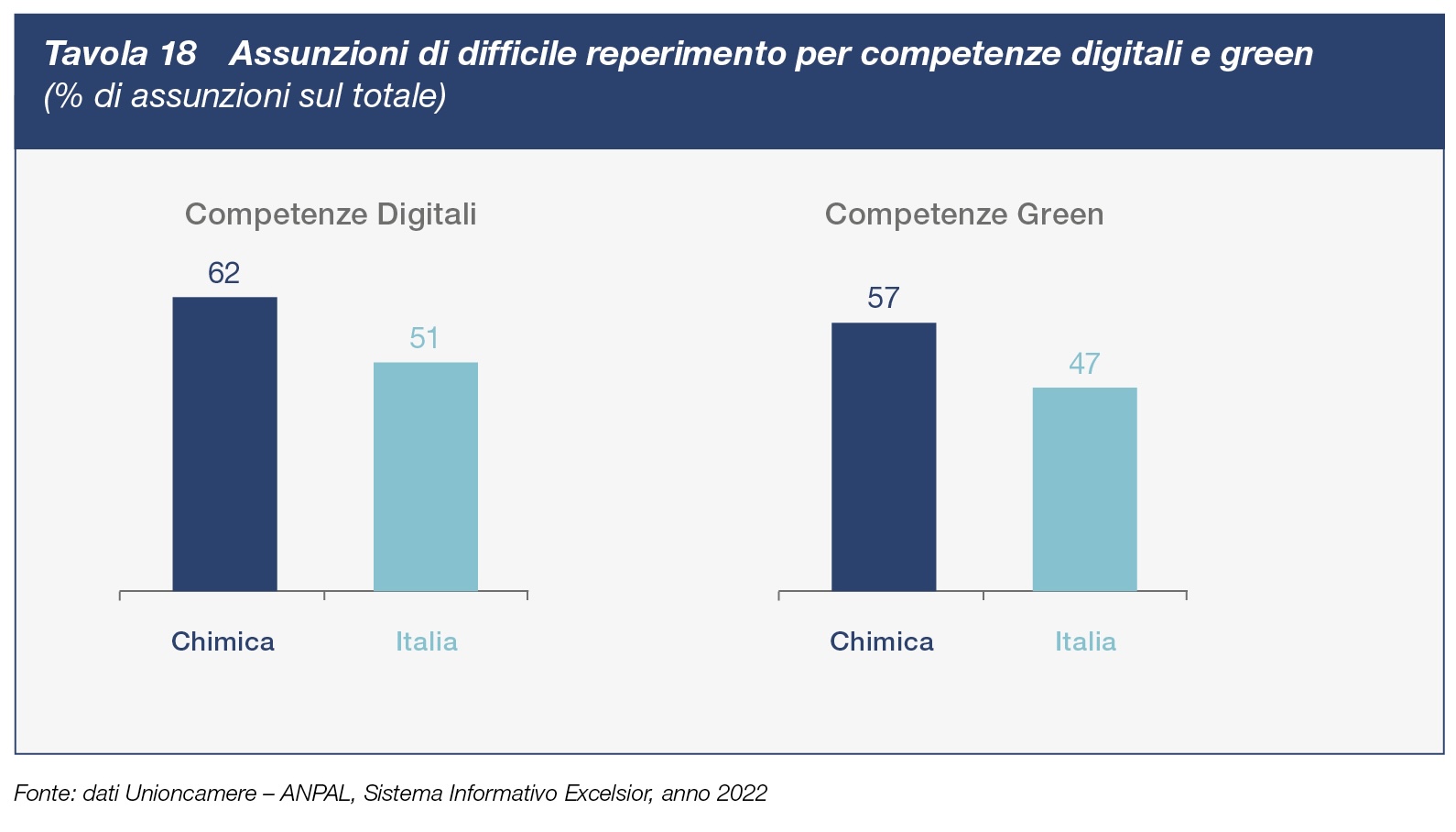 Tavola 18 Assunzioni di difficile reperimento per competenze digitali e green